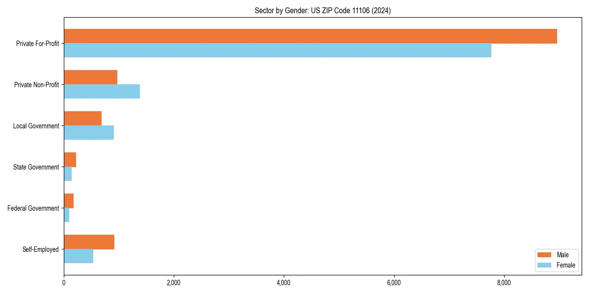 Employment sector breakdown by gender in 