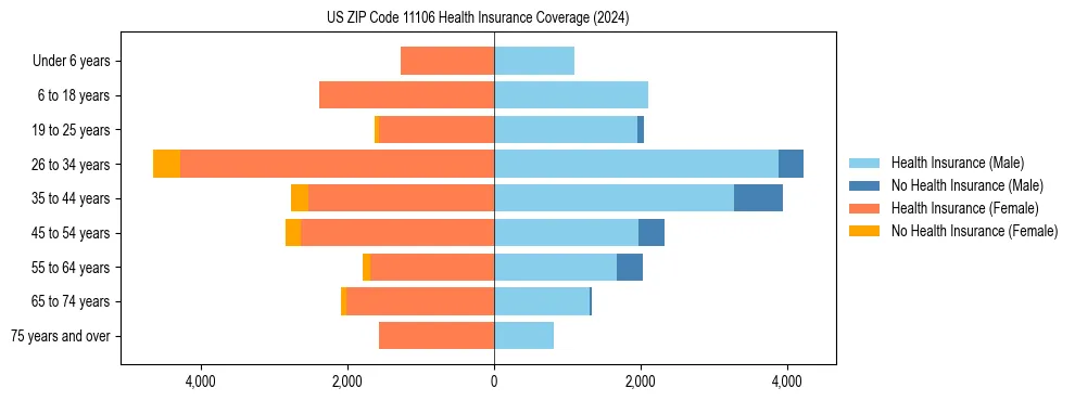 Health insurance pyramid for US ZIP Code 11106
