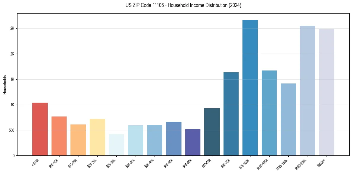 Income Distribution for 