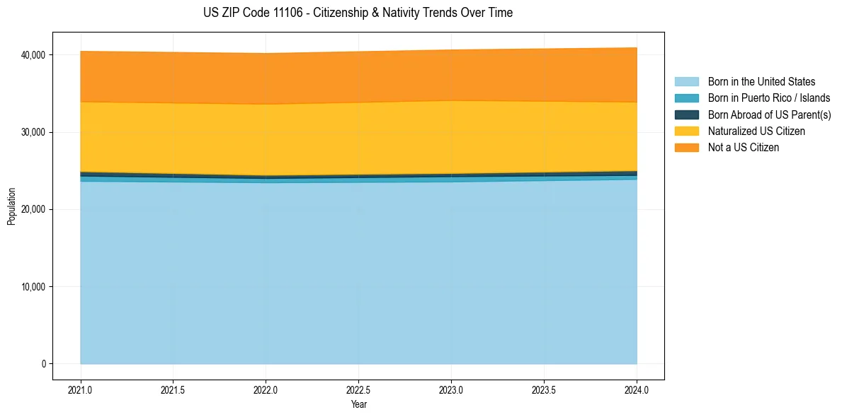 Historical nativity trends for 