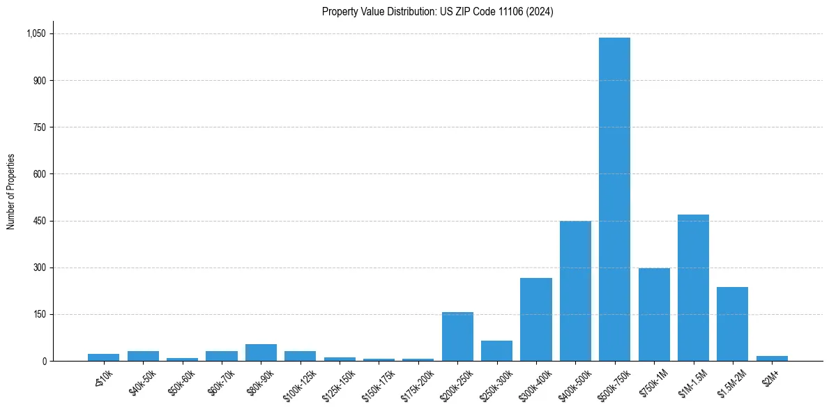 Value Distribution for 