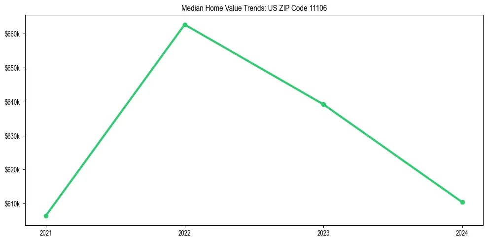 Median property value trends in 