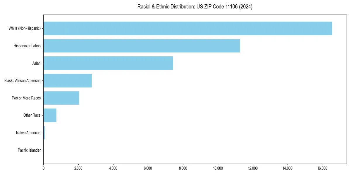Bar chart showing racial distribution in  for 2024