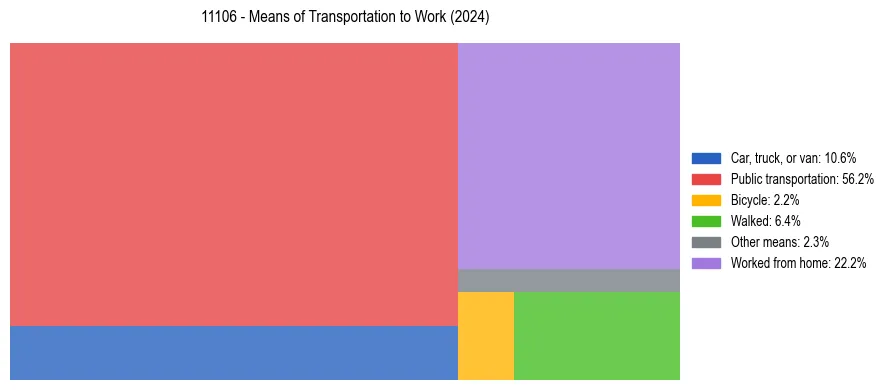 Commute modes in US ZIP Code 11106