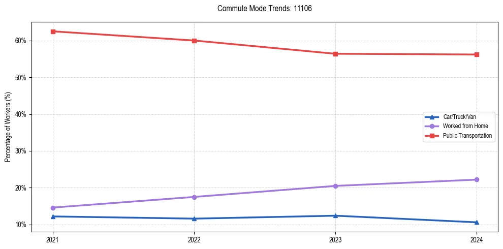 Transportation trends in US ZIP Code 11106