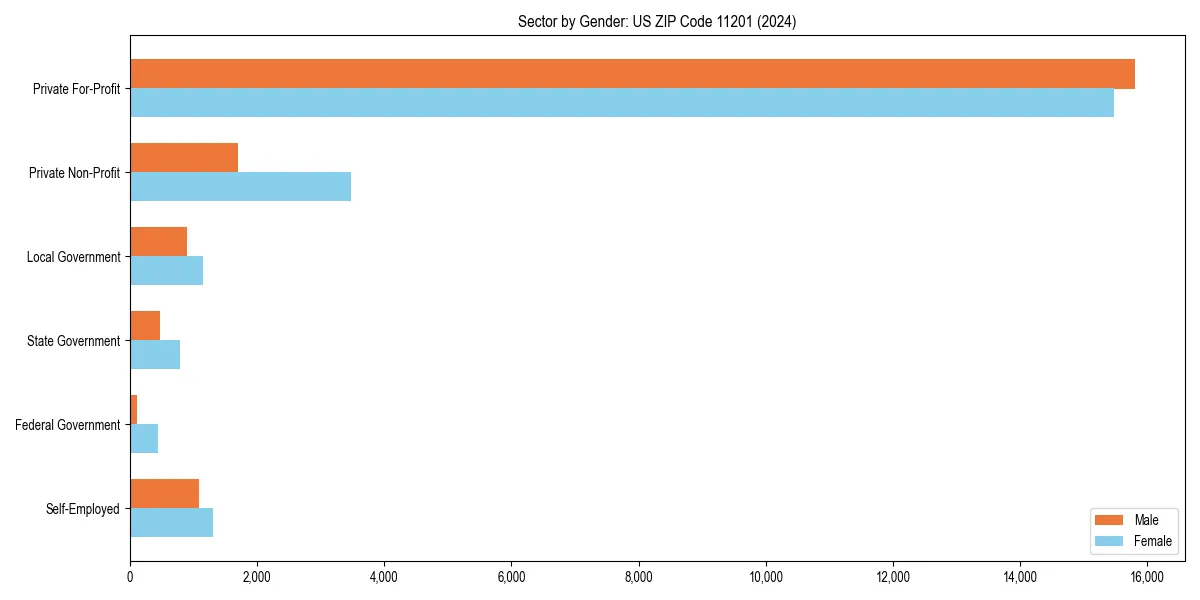 Employment sector breakdown by gender in 