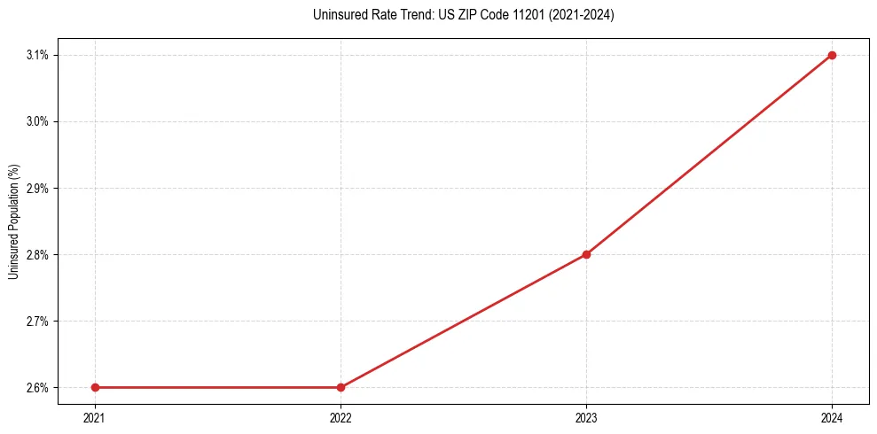 Uninsured trend chart for US ZIP Code 11201