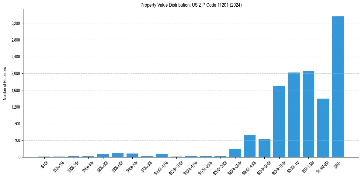 Value Distribution for 