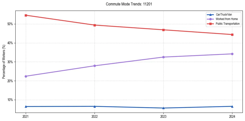 Transportation trends in US ZIP Code 11201