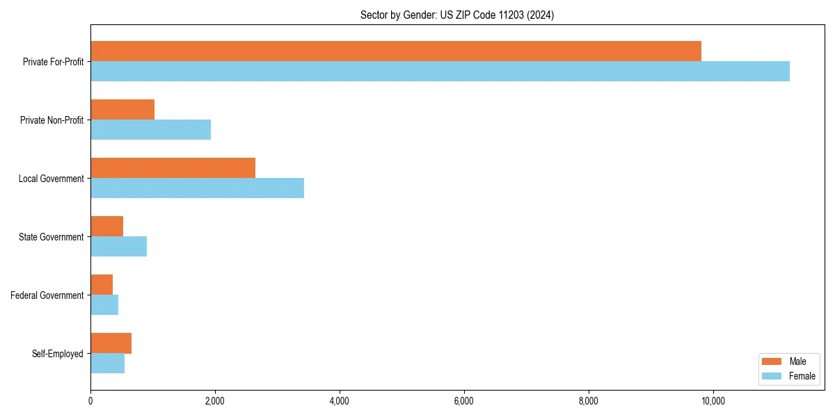 Employment sector breakdown by gender in 
