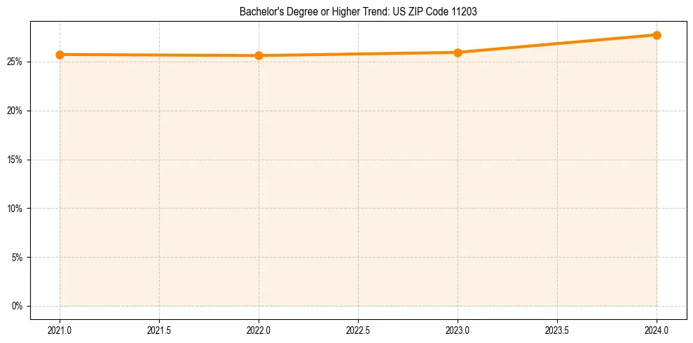 Trend chart showing bachelor degree growth in 