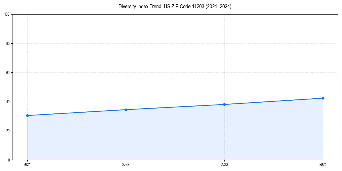 Line chart showing diversity index trends for 