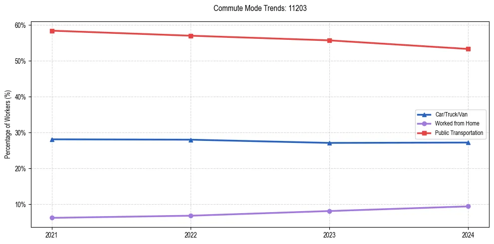 Transportation trends in US ZIP Code 11203