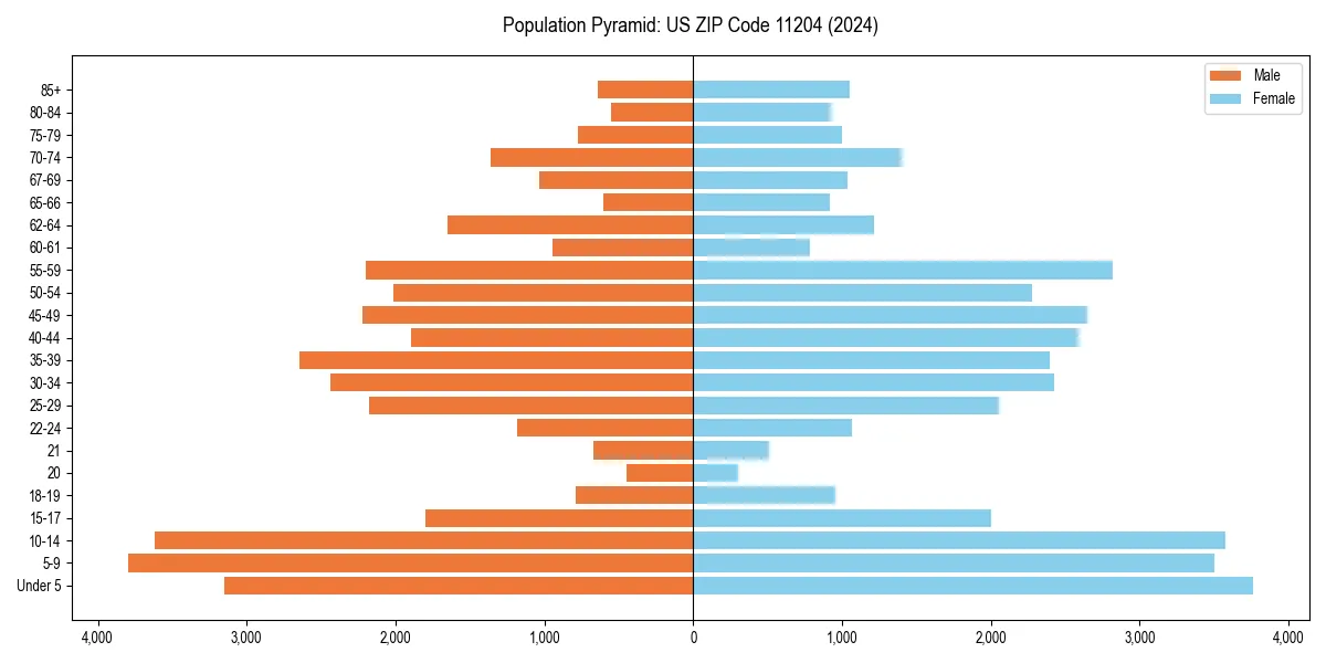 Population pyramid for 