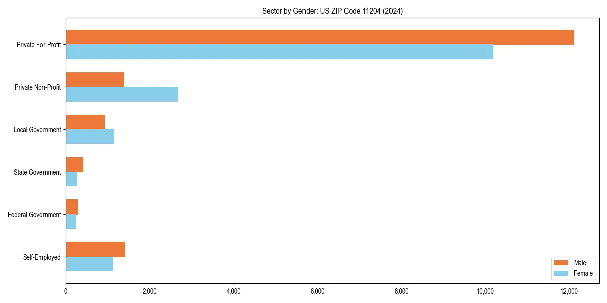 Employment sector breakdown by gender in 