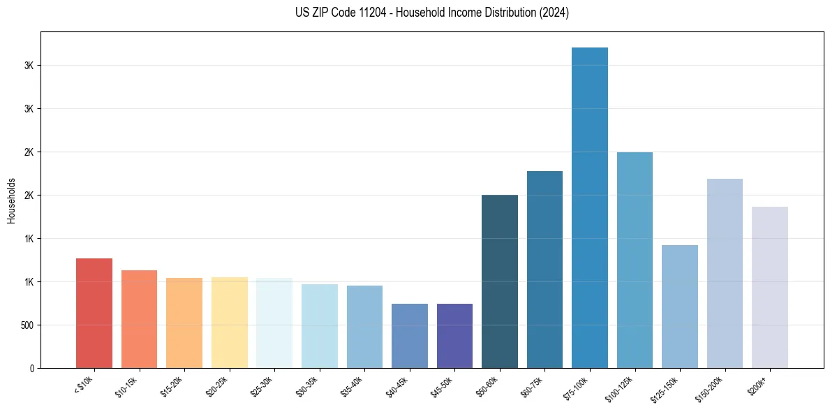 Income Distribution for 