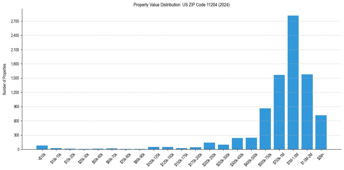 Value Distribution for 