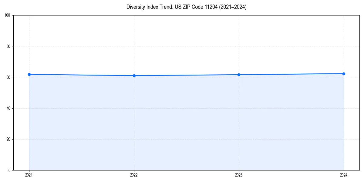 Line chart showing diversity index trends for 
