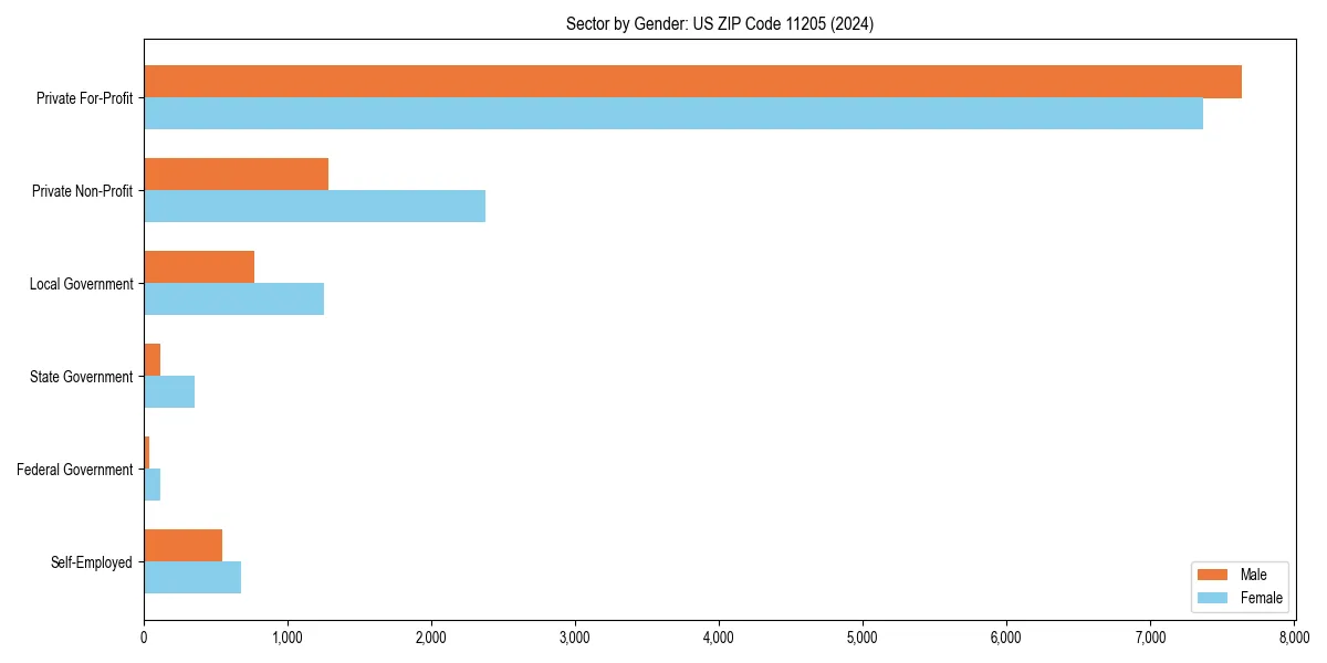 Employment sector breakdown by gender in 