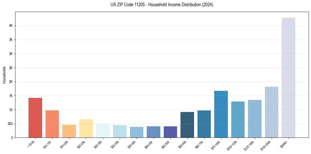 Income Distribution for 