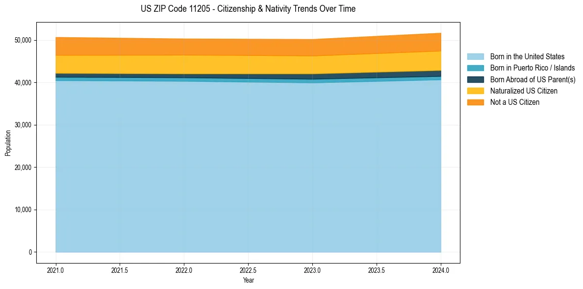 Historical nativity trends for 