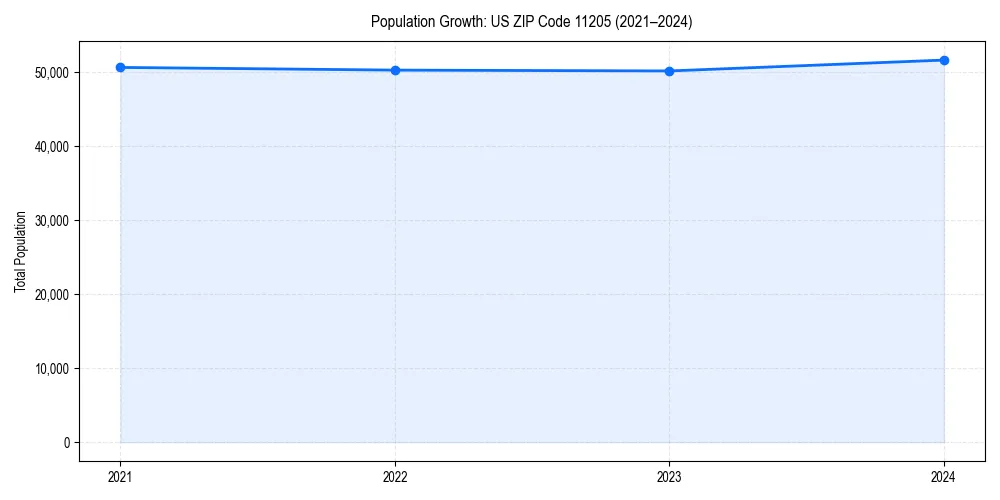 Population trends in 