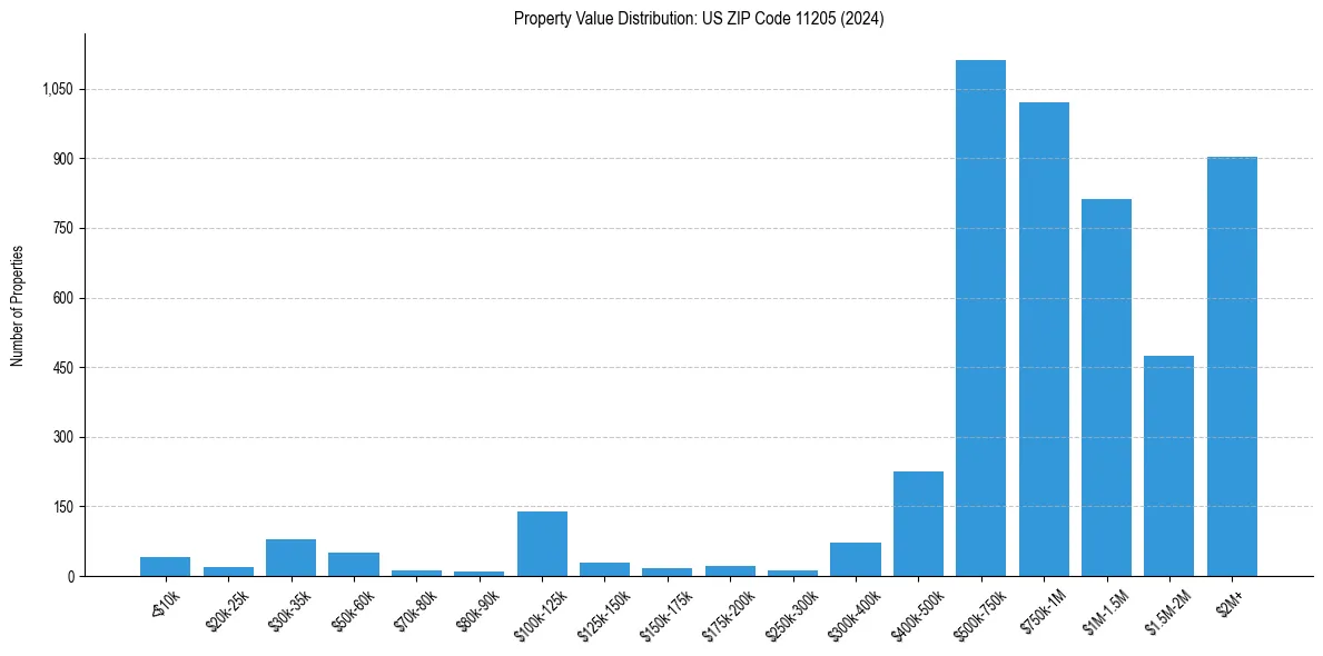 Value Distribution for 