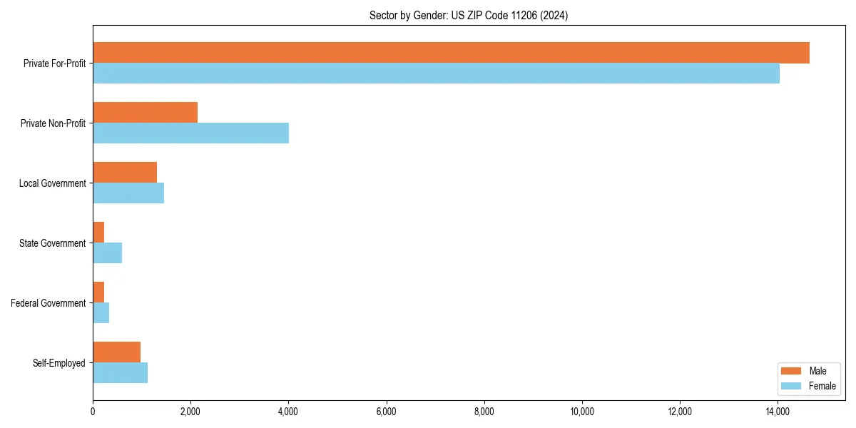 Employment sector breakdown by gender in 