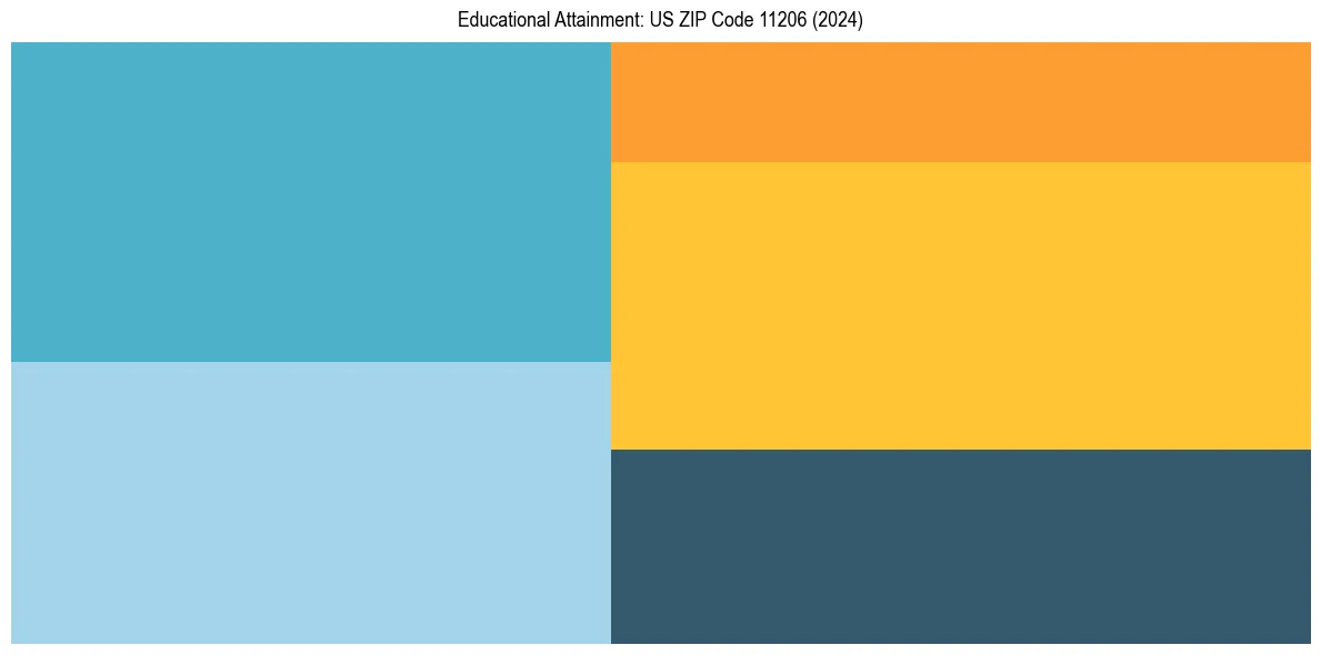 Education Treemap for  in 2024