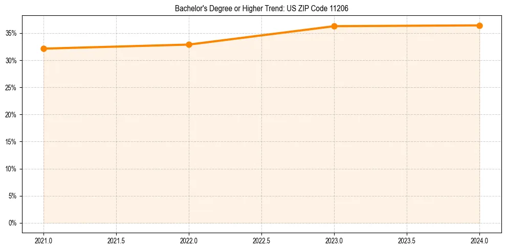 Trend chart showing bachelor degree growth in 