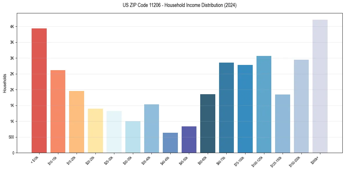 Income Distribution for 