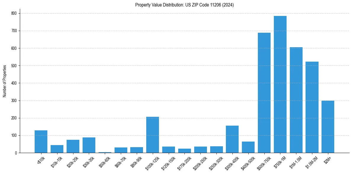 Value Distribution for 