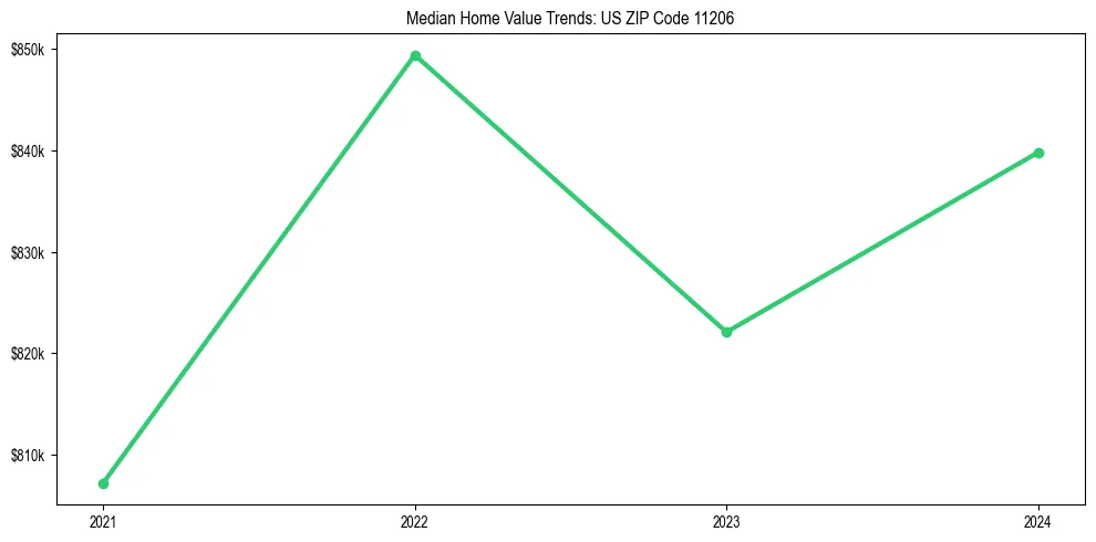 Median property value trends in 