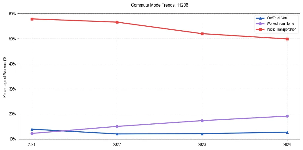 Transportation trends in US ZIP Code 11206