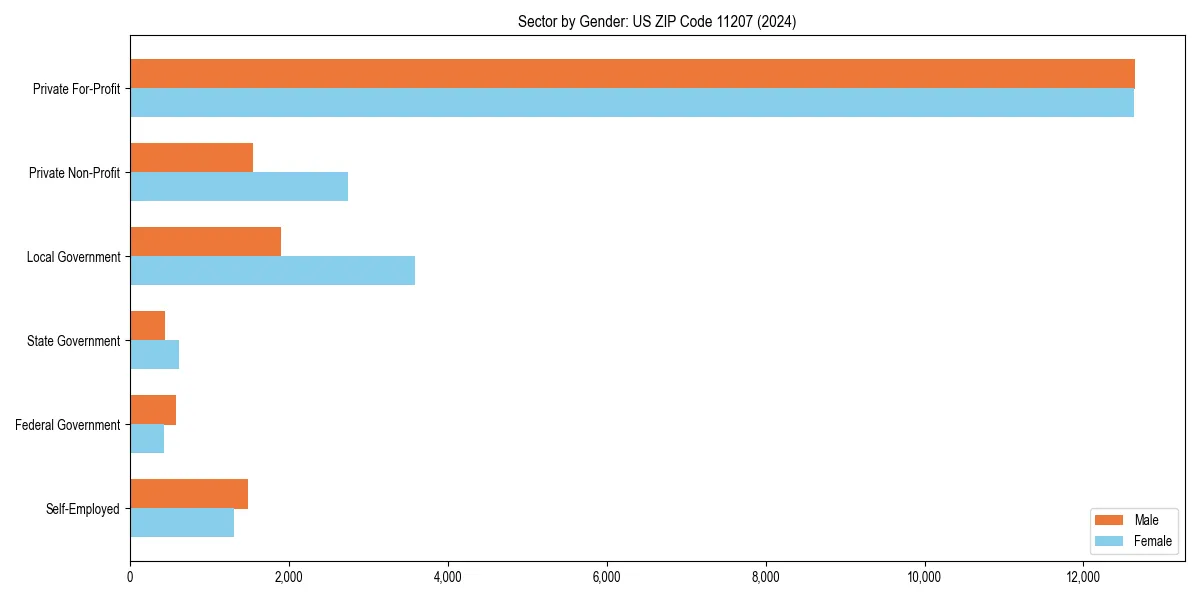 Employment sector breakdown by gender in 
