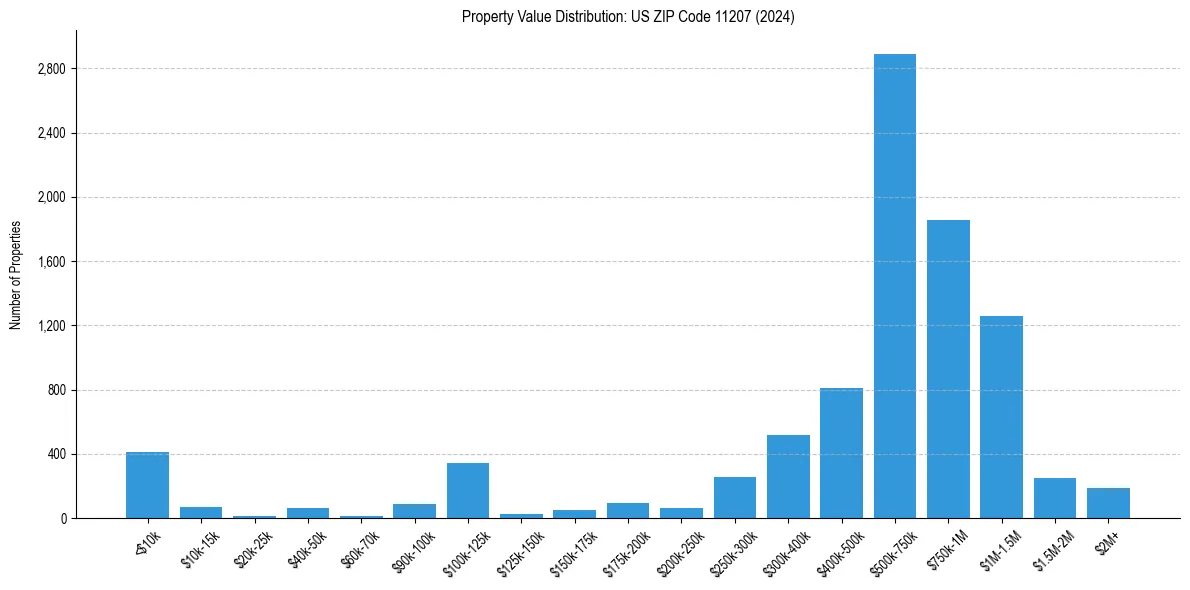 Value Distribution for 