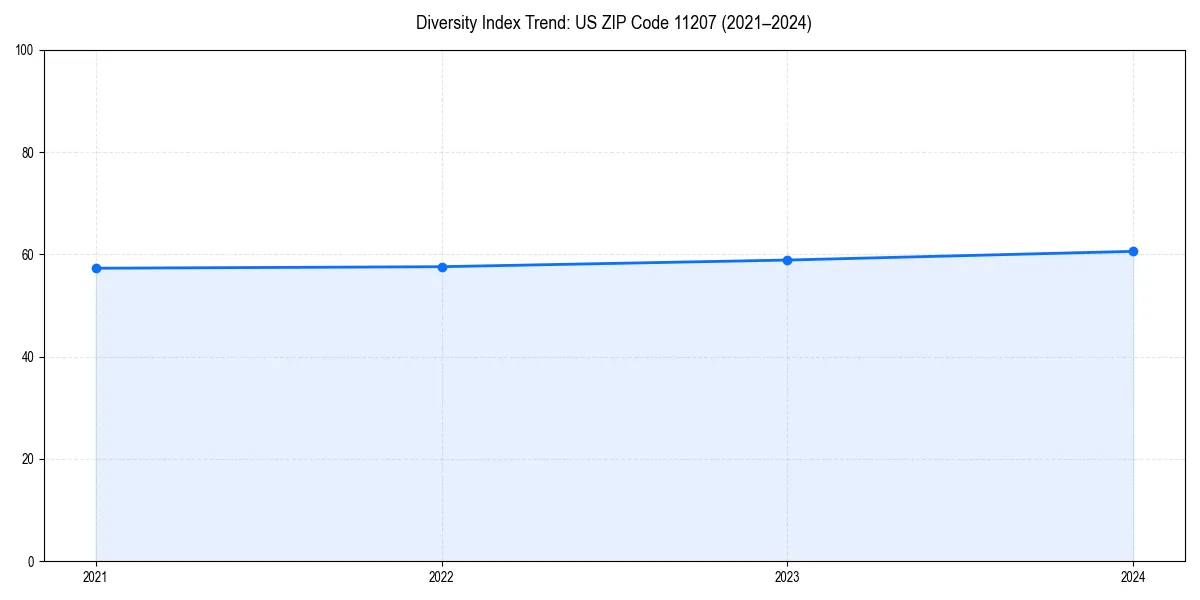 Line chart showing diversity index trends for 