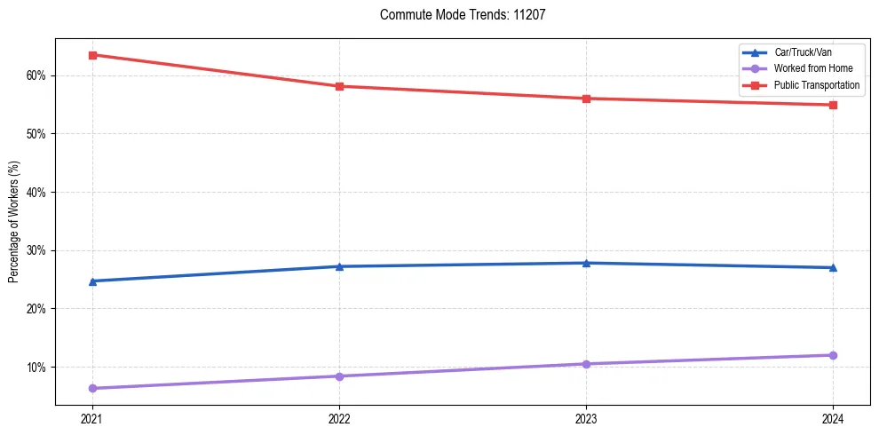 Transportation trends in US ZIP Code 11207