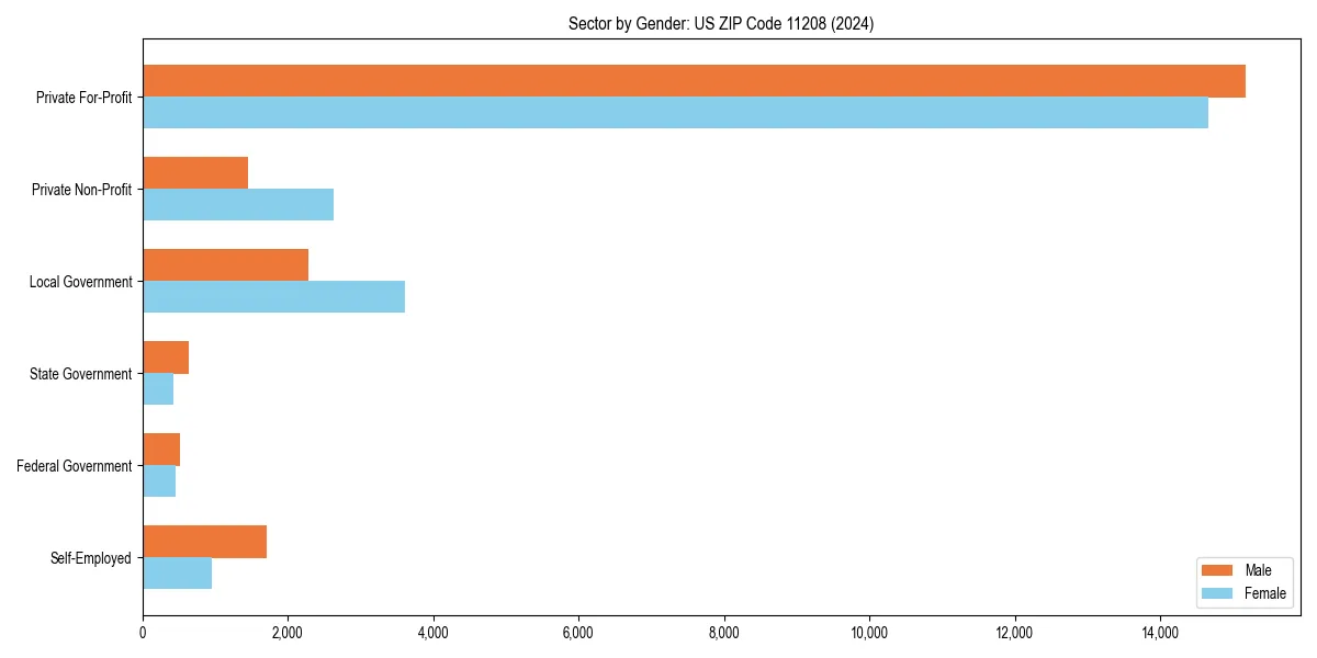 Employment sector breakdown by gender in 