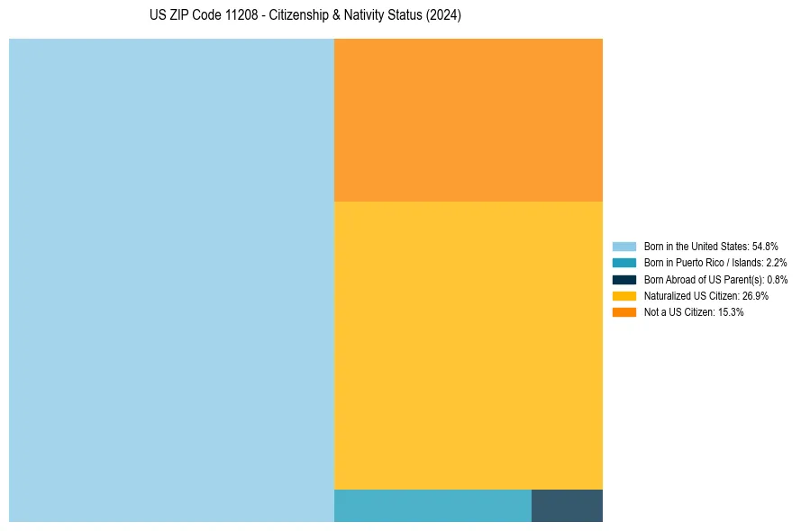 Nativity Treemap for 