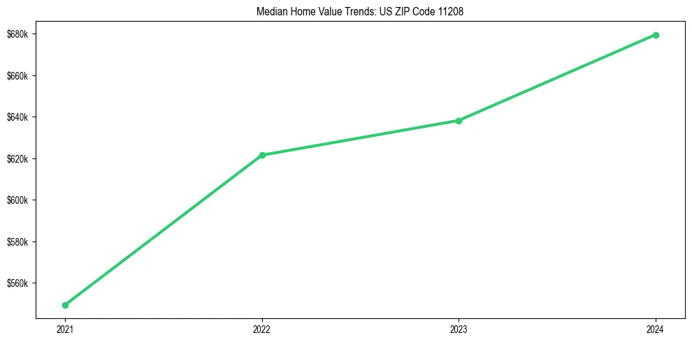 Median property value trends in 