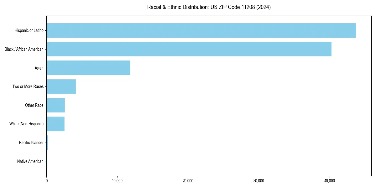 Bar chart showing racial distribution in  for 2024