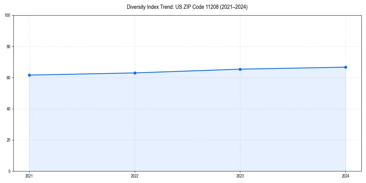 Line chart showing diversity index trends for 