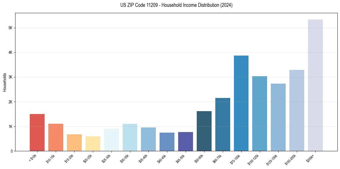 Income Distribution for 