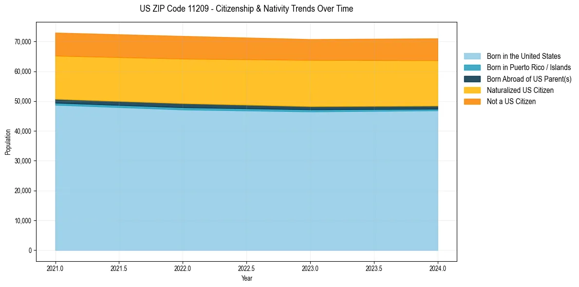Historical nativity trends for 