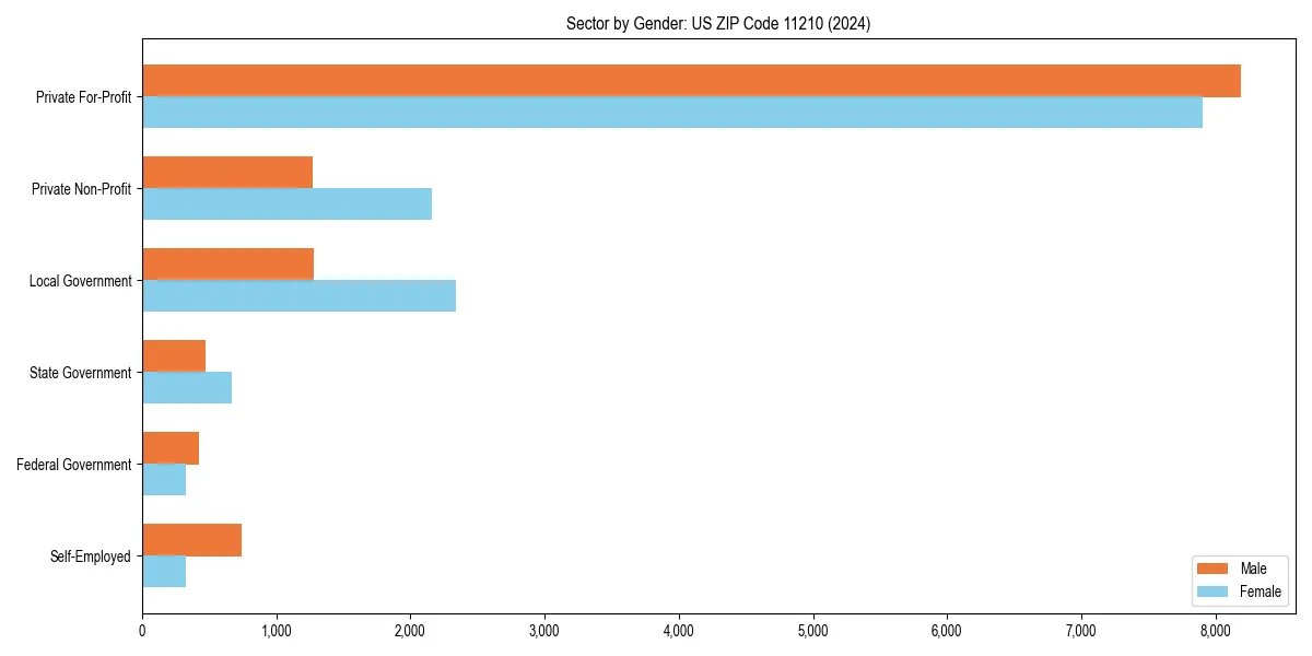 Employment sector breakdown by gender in 