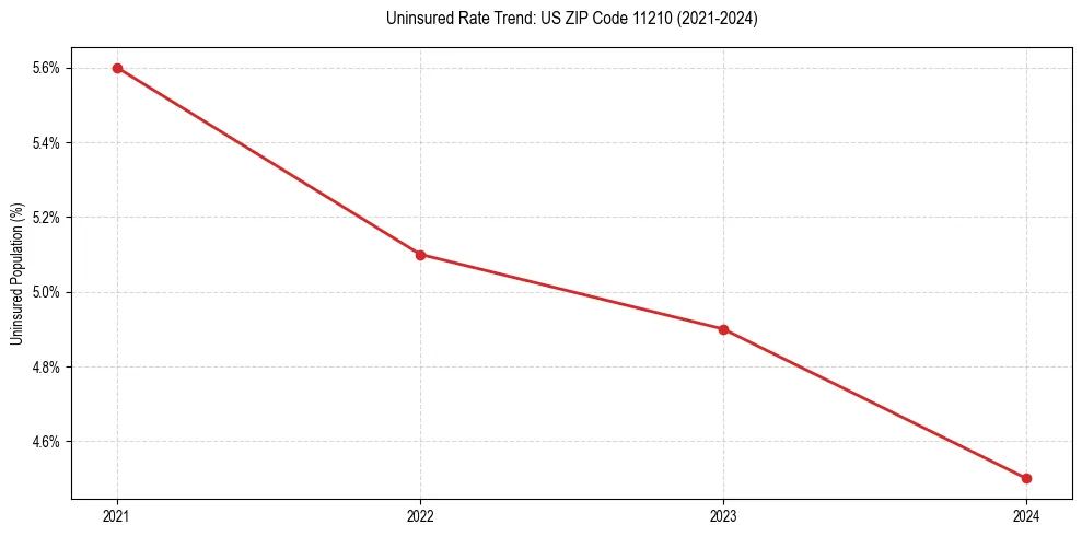 Uninsured trend chart for US ZIP Code 11210