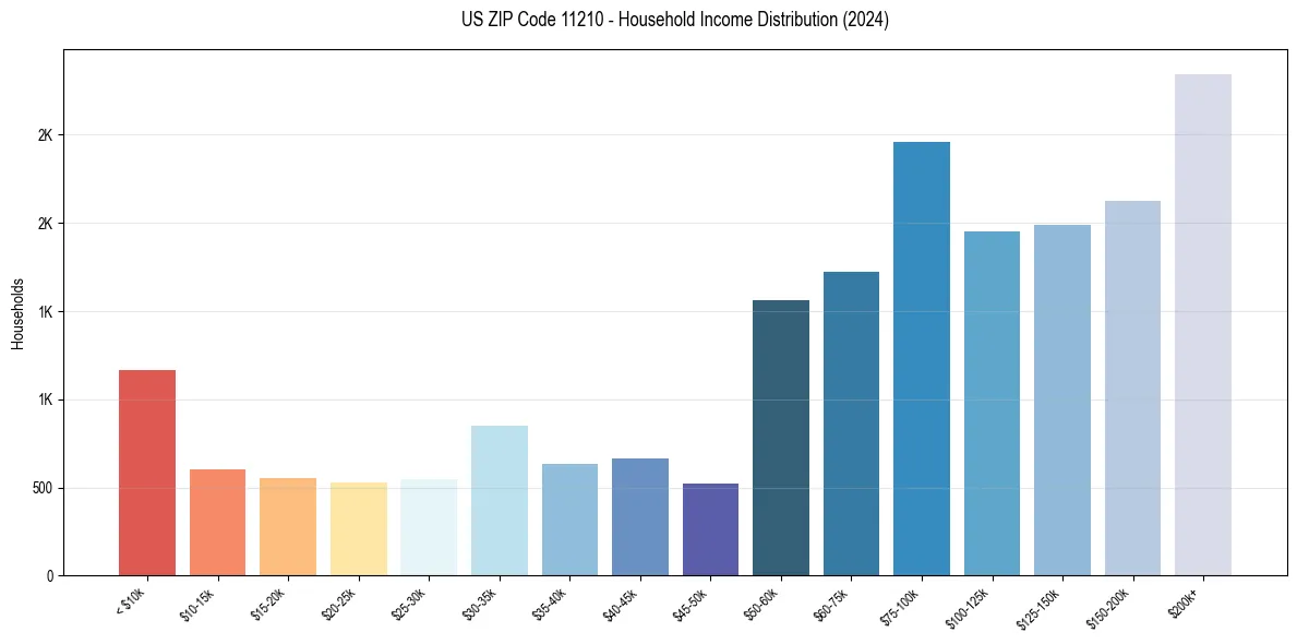 Income Distribution for 