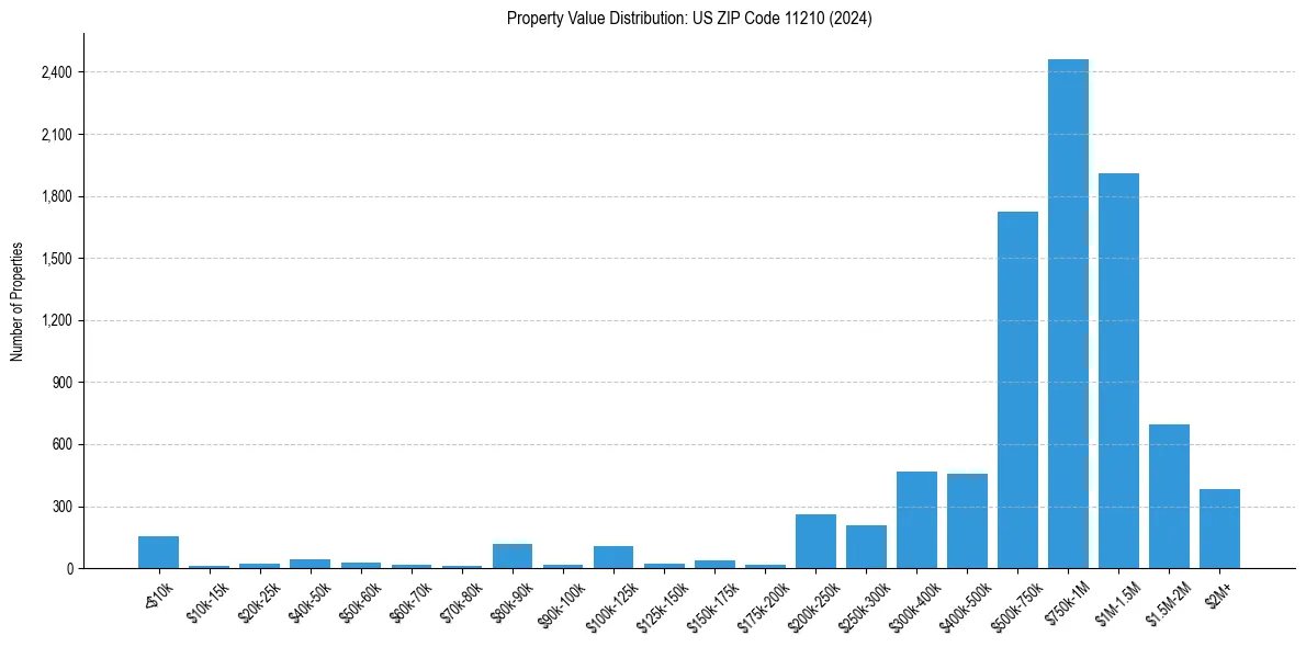 Value Distribution for 
