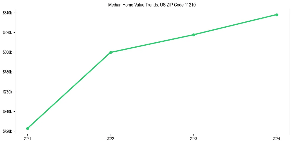 Median property value trends in 